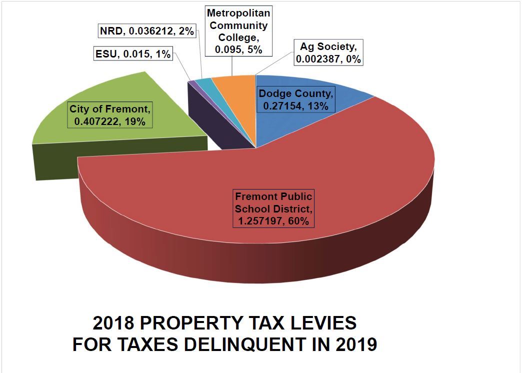 Pie Chart of how taxes are split