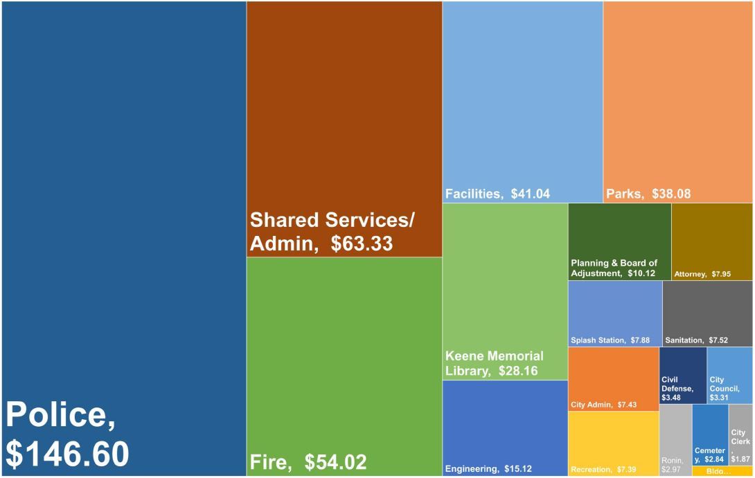 Tree Chart of what taxes pay for