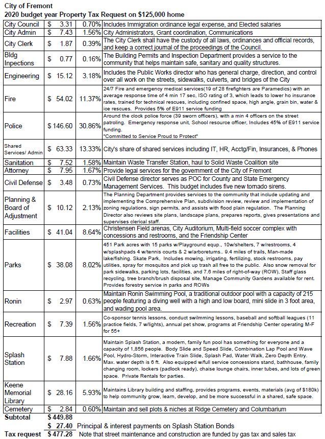 Spreadsheet of what taxes pay for