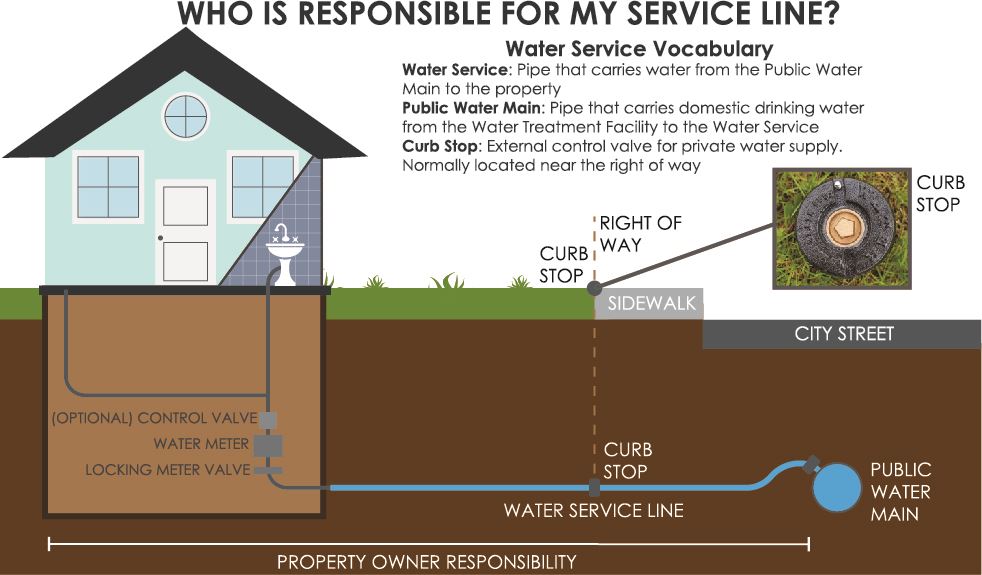 Water line - What's yours? What's ours?